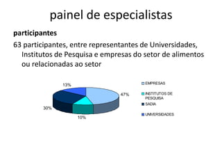 painel de especialistas
participantes
63 participantes, entre representantes de Universidades,
  Institutos de Pesquisa e empresas do setor de alimentos
  ou relacionadas ao setor

              13%                      EMPRESAS


                                47%    INSTITUTOS DE
                                       PESQUISA
                                       SADIA
        30%
                                       UNIVERSIDADES
                    10%
 