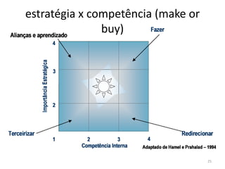 estratégia x competência (make or
               buy)




                                    25
 