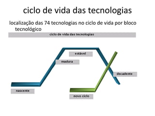 ciclo de vida das tecnologias
localização das 74 tecnologias no ciclo de vida por bloco
   tecnológico
 