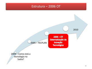 Estrutura – 2006 OT




                                                     2010

                                       2006 – OT
                                    Sistematização
                                     da Inovação
                     2005 – TECPLAN   Tecnológica



2004 – Como está a
  tecnologia na
      Sadia?

                                                            36
 