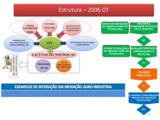 Estrutura – 2006 OT

                BANCO DE INOVAÇÕES          RECEBER E
                NO OBSERVATÓRIO DE    CONSENSAR PROPOSTA
                    TECNOLOGIA           (GIT E GERENTE)




                                               G0


                VITRINE TECNOLÓGICA AVALIAR PROPOSTA
                NO OBSERVATÓRIO DE   (ESPECIALISTA E
                     TECNOLOGIA         TECPLAN)


                                                G1



                                            VALIDAR
                                           PROPOSTA


                                                G2



                                     ELABORAR E DISPONIBILIZAR
                                       PROJETO DE INOVAÇÃO
                                          TECNOLÓGICA



                                               G3

                                                     37
 