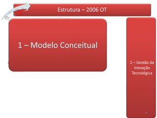 Estrutura – 2006 OT
                                        2008 – DT
                           2006 – OT      Nova
                                        Diretoria
                          Sistematiza
             2005 –          ção da
            TECPLAN        Inovação
                          Tecnológica
          Como está a
  1990 –   Tecnologia
2000 Anos na Sadia (dez
 dourados     2005)




                                                                           PROPOSIÇÃO


                                                                                  G0


                            1 – Modelo Conceitual                             VITRINE


                                                                                  G1

                                                                           2 – Gestão da
                                                                             Inovação
                                                                           PROTOTIPAGEM

                                                                            Tecnológica
                                                                                  G2


                                                                             PROJETO DE
                                                                              INOVAÇÃO
                                                                            TECNOLOGICA

                                                                                  G3


                                                                          DISPONIBLIZAÇÃO DA
                                                                          TECNOLOGIA PARA A
                                                                                SADIA 38
 