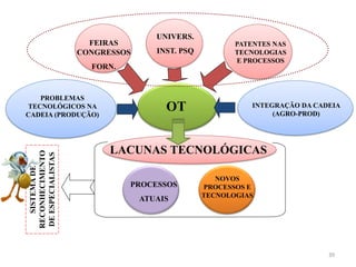 UNIVERS.
                     FEIRAS                           PATENTES NAS
                   CONGRESSOS      INST. PSQ          TECNOLOGIAS
                                                      E PROCESSOS
                     FORN.


   PROBLEMAS
TECNOLÓGICOS NA
CADEIA (PRODUÇÃO)
                                     OT                   INTEGRAÇÃO DA CADEIA
                                                               (AGRO-PROD)




                         LACUNAS TECNOLÓGICAS
RECONHECIMENTO
DE ESPECIALISTAS
   SISTEMA DE




                                                  NOVOS
                             PROCESSOS         PROCESSOS E
                                               TECNOLOGIAS
                                ATUAIS




                                                                           39
 