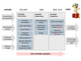 entrada            DEZ 2007                     2008                2009- 2010          saída

                   atividades               atividades          atividades
Conhecimento       informativas             colaborativas       integrativas
de especialistas
                        Processos             Comunidades de
                                                                    Vitrine Tecnológica
                       Tecnológicos              Prática

                     Lições Aprendidas         Diretório de          Comunidades de
Informação de                                  Especialistas          Prática Externa        Inovações
    Eventos            Boas Práticas             Externos                                   Tecnológicas
                                                                         Banco de
                        Perguntas                                   Invovações Interno
                                                  Artigos
                       Tecnológicas                                     e Externo

  Propostas          Notícias/Editorial
 Tecnológicas                                                                              Disseminação
                    Agenda e Relatório                                                     das Inovações
                       de Eventos                                                               Sadia

   Notícias e          Diretório de
    Artigos         Especialistas Sadia


                                       valor estratégico agregado
 