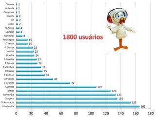 Vienna         1
   Holanda         1
 Campinas          1
     Recife        2
        HP         2
     Dubai         2
   N.Araca           4
   Lajeado           4
  Garibaldi              8
 Paranagua                   15
   C.Verde                   15
  P.Grossa                        22
    Jundiai                       23
    Brasilia                       24
  F.Guedes                           27
   T.Passos                          28
 D.Vizinhos                               33
   D.Caxias                                35
  F.Beltrao                                  38
  L.R.Verde                                       49
  V.Grande                                                  72
   Curitiba                                                             107
    Toledo                                                                          126
 Concordia                                                                                133
  Chapeco                                                                                  135
V.Anastacio                                                                                      153
Uberlandia                                                                                             165

               0             20            40          60    80   100         120         140    160         180
 