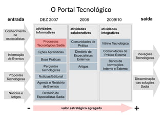 O Portal Tecnológico
 entrada              DEZ 2007                     2008                2009/10                saída

                    atividades              atividades          atividades
Conhecimento        informativas            colaborativas       integrativas
     de
especialistas
                        Processos            Comunidades de
                                                                    Vitrine Tecnológica
                    Tecnológicos Sadia          Prática

                     Lições Aprendidas          Diretório de        Comunidades de
 Informação                                    Especialistas        Prática Externa        Inovações
 de Eventos            Boas Práticas             Externos                                 Tecnológicas
                                                                        Banco de
                        Perguntas                                      Invovações
                                                  Artigos
                       Tecnológicas                                 Interno e Externo

 Propostas           Notícias/Editorial
Tecnológicas                                                                              Disseminação
                    Agenda e Relatório                                                    das soluções
                       de Eventos                                                             Sadia

  Notícias e           Diretório de
   Artigos          Especialistas Sadia


                -                      valor estratégico agregado
                                                                                          +
 