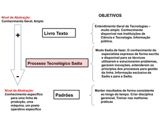 Nível de Abstração:
                                              OBJETIVOS
Conhecimento Geral, Amplo
                                            Entendimento Geral de Tecnologias –
                                                muito amplo. Conhecimento
                            Livro Texto
        +                                       disponível nas Instituições de
                                                Ciência e Tecnologia. Informação
                                                pública.

                                            Modo Sadia de fazer. O conhecimento do
                                               especialista expresso de forma escrita
                                               e disponível para os técnicos
                                               utilizarem e solucionarem problemas,
               Processo Tecnológico Sadia      gerarem inovações, entenderem os
                                               princípios dos processos para gestão
                                               da linha. Informação exclusiva da
        -                                      Sadia e para a Sadia.



 Nível de Abstração:                        Manter resultados de forma consistente
 Conhecimento específico         Padrões       ao longo do tempo. Criar disciplina
     para uma linha de                         gerencial, Treinar nas melhores
     produção, uma                             práticas
     máquina, um posto
     operativo específico
 