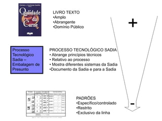 LIVRO TEXTO
                •Amplo
                •Abrangente
                •Domínio Público                       +
Processo       PROCESSO TECNOLÓGICO SADIA
Tecnológico    • Abrange princípios técnicos
Sadia –        • Relativo ao processo
Embalagem de   • Mostra diferentes sistemas da Sadia
Presunto       •Documento da Sadia e para a Sadia




                             PADRÕES
                             •Específico/controlado
                             •Restrito
                             •Exclusivo da linha
                                                       -
 