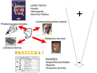 LIVRO TEXTO
                         •Amplo
                         •Abrangente
                         •Domínio Público


                             Lembrança/expertise própria
                                                               +
Problemas solucionados




                                     Relatorios técnicos


 Literatura técnica



                                      PADRÕES
                                      •Específico/controlado
                                      •Restrito
                                      •Exclusivo da linha
                                                               -
 
