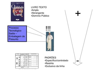 LIVRO TEXTO
               •Amplo
               •Abrangente
               •Domínio Público                     +
Processo
Tecnológico                !!!
Sadia –
Embalagem de
Presunto




                           PADRÕES
                           •Específico/controlado
                           •Restrito
                           •Exclusivo da linha
                                                    -
 