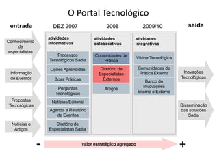 O Portal Tecnológico
 entrada              DEZ 2007                     2008                2009/10                saída

                    atividades              atividades          atividades
Conhecimento        informativas            colaborativas       integrativas
     de
especialistas
                        Processos            Comunidades de
                                                                    Vitrine Tecnológica
                    Tecnológicos Sadia          Prática

                     Lições Aprendidas          Diretório de        Comunidades de
 Informação                                    Especialistas        Prática Externa        Inovações
 de Eventos            Boas Práticas             Externos                                 Tecnológicas
                                                                        Banco de
                        Perguntas                                      Invovações
                                                  Artigos
                       Tecnológicas                                 Interno e Externo

 Propostas           Notícias/Editorial
Tecnológicas                                                                              Disseminação
                    Agenda e Relatório                                                    das soluções
                       de Eventos                                                             Sadia

  Notícias e           Diretório de
   Artigos          Especialistas Sadia


                -                      valor estratégico agregado
                                                                                          +
 