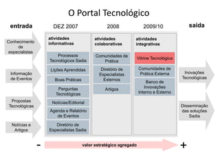 O Portal Tecnológico
 entrada              DEZ 2007                     2008                2009/10                saída

                    atividades              atividades          atividades
Conhecimento        informativas            colaborativas       integrativas
     de
especialistas
                        Processos            Comunidades de
                                                                    Vitrine Tecnológica
                    Tecnológicos Sadia          Prática

                     Lições Aprendidas          Diretório de        Comunidades de
 Informação                                    Especialistas        Prática Externa        Inovações
 de Eventos            Boas Práticas             Externos                                 Tecnológicas
                                                                        Banco de
                        Perguntas                                      Invovações
                                                  Artigos
                       Tecnológicas                                 Interno e Externo

 Propostas           Notícias/Editorial
Tecnológicas                                                                              Disseminação
                    Agenda e Relatório                                                    das soluções
                       de Eventos                                                             Sadia

  Notícias e           Diretório de
   Artigos          Especialistas Sadia


                -                      valor estratégico agregado
                                                                                          +
 