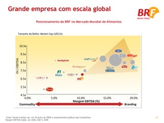 Grande empresa com escala global
                                    Posicionamento da BRF no Mercado Mundial de Alimentos


                 Tamanho da Bolha: Market Cap (US$ bi)



                        10.5x

                        9.5x
          EV / EBITDA




                        8.5x

                        7.5x

                        6.5x

                        5.5x

                        4.5x
                           0.0%               5.0%                    10.0%              15.0%      20.0%
                                                                    Margem EBITDA (%)
                        Commodity                                                                Branding



Fonte: Facset (market cap em 30 junho de 2009) e arquivamentos públicos das Companhias                      71
Margem EBITDA média em 2006, 2007 e 2008
 