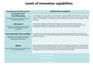 Levels of innovative capabilities 
LEVELSOFINNOVATIVECAPABILITIESIllustrative examples World leadingOvertaking incumbent innovators at the international frontier AsubstantialandvariedbodyofinternationallyrecognizedR&Dpersonnelwithanumberofteamsofhighlyspecializedengineersandrelatedprofessionalsworkingoncutting-edgeresearch, designanddevelopmentofproducts/services,productionprocessesandnewsourcesofrawmaterials. AdvancedClosing in on leading global incumbents, perhaps with differing directions of innovationVarious types of design and development engineers, researchers and other specialised professionals in different functional areas within and outside the firm. Among these are those with additional skills for new knowledge-sharing and external knowledge searching. Incremental/ IntermediateRelatively complex improvements and modifications to products, processes organisation, and systemsIncreased number of specialised engineers and technicians allocated in different and dedicated organisational units involved in product development, product re-design, process engineering and automation systems. BasicMinor adaptations and improvements, close- to-imitation adoptionsGroups of engineers and qualified technicians working informally on experiments and incipient or informal R&D activities. Dedicated groups of engineers and qualified technicians and well trained operators working on the implementation of minor adaptations in products, production processes and organizational systems with good functional skills and technical skills. Innovation capabilitiesFUZZY BOUNDARYProduction Capabilities  