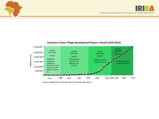 Evolution of Zero Tillage Development Phases in Brazil (1974-2012) 
Source: Adapted from Embrapa (2011); Embrapa Soja (2013) 
5,000,000 
10,000,000 
15,000,000 
20,000,000 
25,000,000 
1974 
1980 
1982 
1986 
1990 
1994 
1998 
2002 
2006 
2012 
Period 1974-1979 
PHASE I 
Period 1979-1991 
PHASE II 
Period 1991-2000 
PHASE III 
Period 2000-2012 
PHASE IV 
Millions of Ha 
32,000,000 
2000 
EMBRAPA develops a package of Brazilian PD, with the entry of the British company ICI 
Technology PD spread in the Midwest and Cerrado 
Expansion of PD in large-scale farms 
Expansion of PD in small-scale farms  