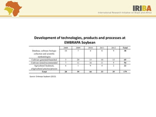 2008 
2009 
2010 
2011 
2012 
Total 
Database, software biologic collection and scientific methodologies 
10 
7 
4 
8 
9 
38 
Cultivars generated/launched 
5 
20 
15 
10 
15 
65 
Cultivars tested/recommended 
7 
11 
16 
11 
9 
54 
Agricultural feedstock, aAgricultural practice/process 
6 
1 
9 
4 
2 
22 
Total 
28 
39 
44 
33 
35 
179 
Development of technologies, products and processes at EMBRAPA Soybean 
Source: Embrapa Soybean (2013).  