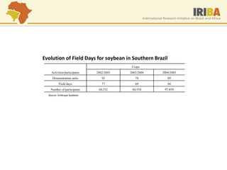 Activities/participants 
Crops 
2002/2003 
2003/2004 
2004/2005 
Demonstration units 
92 
78 
89 
Field days 
77 
69 
84 
Number of participants 
68,552 
84,554 
97,859 
Evolution of Field Days for soybean in Southern Brazil 
Source: Embrapa Soybean  