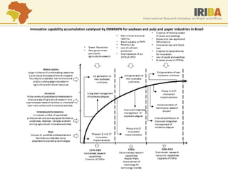 Innovative capability accumulation catalysed by EMBRAPA for soybean and pulp and paper industries in Brazil  