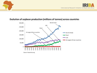 World (Total) 
Brazil 
USA 
10 Largest African countries 
Evolution of soybean production (millions of tonnes) across countries 
Source: faostat.fao.org  