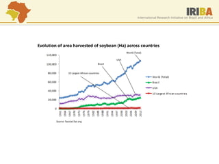 World (Total) 
Brazil 
USA 
10 Largest African countries 
Evolution of area harvested of soybean (Ha) across countries 
Source: faostat.fao.org  