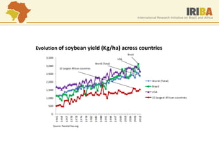 Brazil 
USA 
10 Largest African countries 
World (Total) 
Evolution of soybean yield (Kg/ha) across countries 
Source: faostat.fao.org  