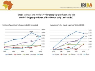 0 
2.000 
4.000 
6.000 
8.000 
10.000 
12.000 
14.000 
1970 
1980 
1990 
2000 
2013 
Canadá 
Finlandia 
Suécia 
EUA 
Brasil 
Canada 
Finland 
Sweden 
USA 
Brazil 
Evolution of quantity of pulp exports (1,000 toneladas) 
0 
1.000 
2.000 
3.000 
4.000 
5.000 
6.000 
7.000 
1970 
1980 
1990 
2000 
2013 
Canada 
Finland 
Sweden 
USA 
Brazil 
Canada 
Finlândia 
Suécia 
EUA 
Brasil 
Evolution of value of pulp exports of US$1,000.000) 
Brazil ranks as the world’s 4th largest pulp producer and the world’s largest producer of hardwood pulp (‘eucapulp’)  