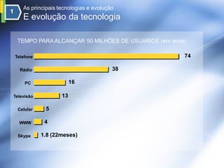 As principais tecnologias e evolução
    E evolução da tecnologia

 TEMPO PARA ALCANÇAR 50 MILHÕES DE USUÁRIOS (em anos)

Telefone                                            74

  Rádio                                38

     PC                 16

Televisão          13

 Celular     5

  WWW        4

 Skype      1.8 (22meses)
 