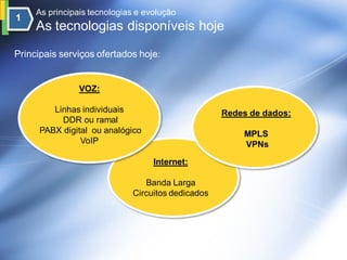 As principais tecnologias e evolução
     As tecnologias disponíveis hoje
Principais serviços ofertados hoje:


                VOZ:

         Linhas individuais                        Redes de dados:
           DDR ou ramal
      PABX digital ou analógico                        MPLS
                VoIP                                   VPNs

                                   Internet:

                                Banda Larga
                             Circuitos dedicados
 