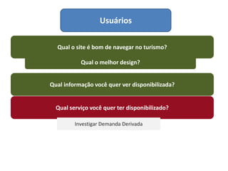 Usuários

  Qual o site é bom de navegar no turismo?

           Qual o melhor design?


Qual informação você quer ver disponibilizada?


  Qual serviço você quer ter disponibilizado?

         Investigar Demanda Derivada
 