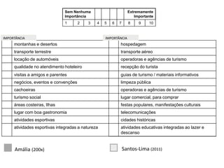 Sem Nenhuma                       Extremamente
                               Importância                          Importante
                               1      2    3   4   5   6   7     8    9    10



IMPORTÂNCIA                                        IMPORTÂNCIA
     montanhas e desertos                                  hospedagem
     transporte terrestre                                  transporte aéreo
     locação de automóveis                                 operadoras e agências de turismo
     qualidade no atendimento hoteleiro                    recepção do turista
     visitas a amigos e parentes                           guias de turismo / materiais informativos
     negócios, eventos e convenções                        limpeza pública
     cachoeiras                                            operadoras e agências de turismo
     turismo social                                        lugar comercial, para comprar
     áreas costeiras, Ilhas                                festas populares, manifestações culturais
     lugar com boa gastronomia                             telecomunicações
     atividades esportivas                                 cidades históricas
     atividades esportivas integradas a natureza           atividades educativas integradas ao lazer e
                                                           descanso


     Amália (200x)                                             Santos-Lima (2011)
 