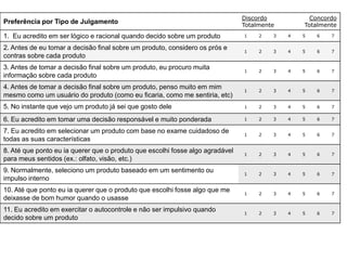 Discordo           Concordo
Preferência por Tipo de Julgamento                                             Totalmente       Totalmente
1. Eu acredito em ser lógico e racional quando decido sobre um produto         1    2   3   4   5   6   7

2. Antes de eu tomar a decisão final sobre um produto, considero os prós e     1    2   3   4   5   6   7
contras sobre cada produto
3. Antes de tomar a decisão final sobre um produto, eu procuro muita           1    2   3   4   5   6   7
informação sobre cada produto
4. Antes de tomar a decisão final sobre um produto, penso muito em mim         1    2   3   4   5   6   7
mesmo como um usuário do produto (como eu ficaria, como me sentiria, etc)
5. No instante que vejo um produto já sei que gosto dele                       1    2   3   4   5   6   7


6. Eu acredito em tomar uma decisão responsável e muito ponderada              1    2   3   4   5   6   7

7. Eu acredito em selecionar um produto com base no exame cuidadoso de         1    2   3   4   5   6   7
todas as suas características
8. Até que ponto eu ia querer que o produto que escolhi fosse algo agradável   1    2   3   4   5   6   7
para meus sentidos (ex.: olfato, visão, etc.)
9. Normalmente, seleciono um produto baseado em um sentimento ou               1    2   3   4   5   6   7
impulso interno
10. Até que ponto eu ia querer que o produto que escolhi fosse algo que me     1    2   3   4   5   6   7
deixasse de bom humor quando o usasse
11. Eu acredito em exercitar o autocontrole e não ser impulsivo quando         1    2   3   4   5   6   7
decido sobre um produto
 