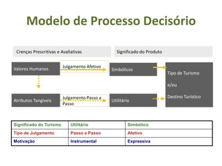 Modelo de Processo Decisório

 Crenças Prescritivas e Avaliativasindireta
                             Rota               Significado do Produto
                                                               Rota direta


Valores Humanos          Julgamento Afetivo
                                              Simbólicos
                                                                         Tipo de Turismo

                                                                         e/ou

                         Julgamento Passo a                              Destino Turístico
Atributos Tangíveis                           Utilitário
                         Passo



Significado do Turismo       Utilitário                Simbólico
Tipo de Julgamento           Passo a Passo             Afetivo
Motivação                    Instrumental              Expressiva
 