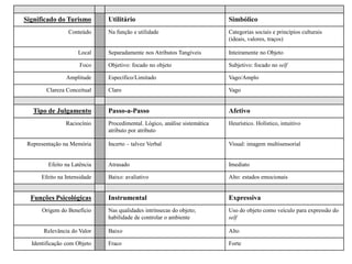 Significado do Turismo        Utilitário                                   Simbólico
                 Conteúdo     Na função e utilidade                        Categorias sociais e princípios culturais
                                                                           (ideais, valores, traços)

                     Local    Separadamente nos Atributos Tangíveis        Inteiramente no Objeto

                      Foco    Objetivo: focado no objeto                   Subjetivo: focado no self

                Amplitude     Específico/Limitado                          Vago/Amplo

        Clareza Conceitual    Claro                                        Vago


   Tipo de Julgamento         Passo-a-Passo                                Afetivo
                Raciocínio    Procedimental. Lógico, análise sistemática   Heurístico. Holístico, intuitivo
                              atributo por atributo

 Representação na Memória     Incerto – talvez Verbal                      Visual: imagem multisensorial


        Efeito na Latência    Atrasado                                     Imediato

      Efeito na Intensidade   Baixo: avaliativo                            Alto: estados emocionais


  Funções Psicológicas        Instrumental                                 Expressiva
      Origem do Benefício     Nas qualidades intrínsecas do objeto;        Uso do objeto como veículo para expressão do
                              habilidade de controlar o ambiente           self

       Relevância do Valor    Baixo                                        Alto

  Identificação com Objeto    Fraco                                        Forte
 