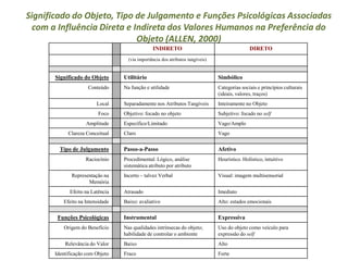 Significado do Objeto, Tipo de Julgamento e Funções Psicológicas Associadas
  com a Influência Direta e Indireta dos Valores Humanos na Preferência do
                             Objeto (ALLEN, 2000)
                                                INDIRETO                                       DIRETO
                                    (via importância dos atributos tangíveis)


       Significado do Objeto      Utilitário                                    Simbólico
                     Conteúdo     Na função e utilidade                         Categorias sociais e princípios culturais
                                                                                (ideais, valores, traços)
                         Local    Separadamente nos Atributos Tangíveis         Inteiramente no Objeto
                          Foco    Objetivo: focado no objeto                    Subjetivo: focado no self
                    Amplitude     Específico/Limitado                           Vago/Amplo
            Clareza Conceitual    Claro                                         Vago

         Tipo de Julgamento       Passo-a-Passo                                 Afetivo
                    Raciocínio    Procedimental. Lógico, análise                Heurístico. Holístico, intuitivo
                                  sistemática atributo por atributo
              Representação na    Incerto – talvez Verbal                       Visual: imagem multisensorial
                     Memória
             Efeito na Latência   Atrasado                                      Imediato
          Efeito na Intensidade   Baixo: avaliativo                             Alto: estados emocionais

        Funções Psicológicas      Instrumental                                  Expressiva
           Origem do Benefício    Nas qualidades intrínsecas do objeto;         Uso do objeto como veículo para
                                  habilidade de controlar o ambiente            expressão do self
           Relevância do Valor    Baixo                                         Alto
       Identificação com Objeto   Fraco                                         Forte
 