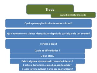 Trade
                                                   www.brasilnetwork.tur.br


               Qual a percepção do cliente sobre o Brasil?


Qual roteiro o teu cliente deseja fazer depois de participar de um evento?


                              vender o Brasil

                         Quais as dificuldades ?
                               O que atrai?
            Existe alguma demanda do mercado interno ?
              E sobre o Ecoturismo, é uma boa oportunidade?
             E sobre turismo cultural, é uma boa oportunidade?
 