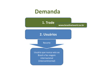 Demanda
        1. Trade
                       www.brasilnetwork.tur.br



     2. Usuários

        Recorte



Usuário que nunca veio ao
   Brasil e faz viagem
       internacional
    (intercontinental)
 