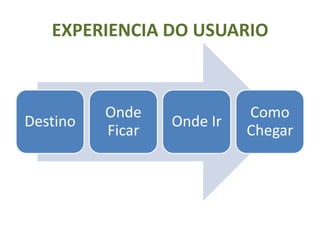 EXPERIENCIA DO USUARIO



          Onde              Como
Destino           Onde Ir
          Ficar             Chegar
 