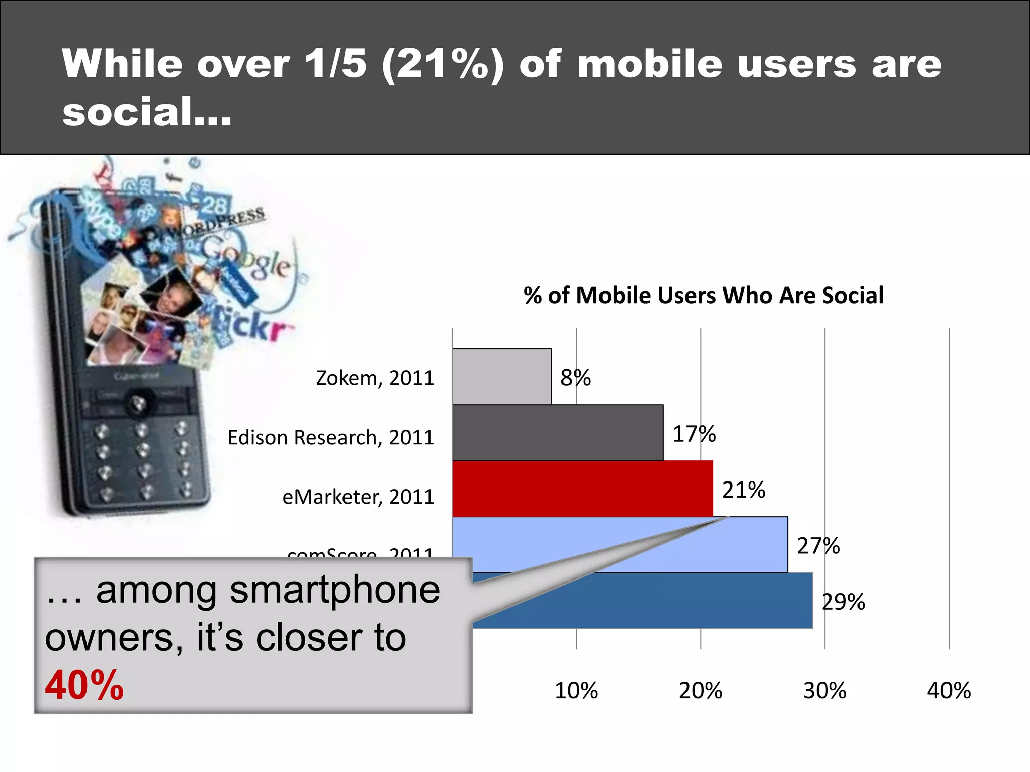 While only 1/5 of mobile users conduct searches on their phones, 60% of smartphone owners do (Ipsos; ComScore)