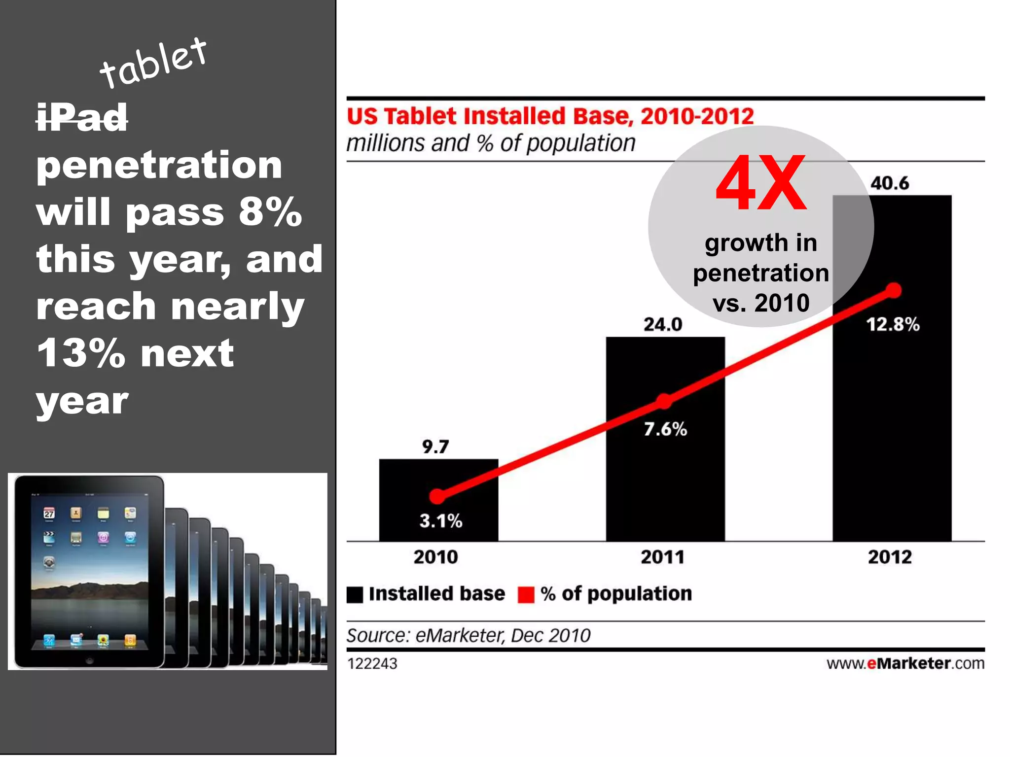 While over 1/5 (21%) of mobile users are social…Zokem, 2011Edison Research, 2011eMarketer, 2011comScore, 2011… among smartphone owners, it’s closer to 40%Polaris, 2011
