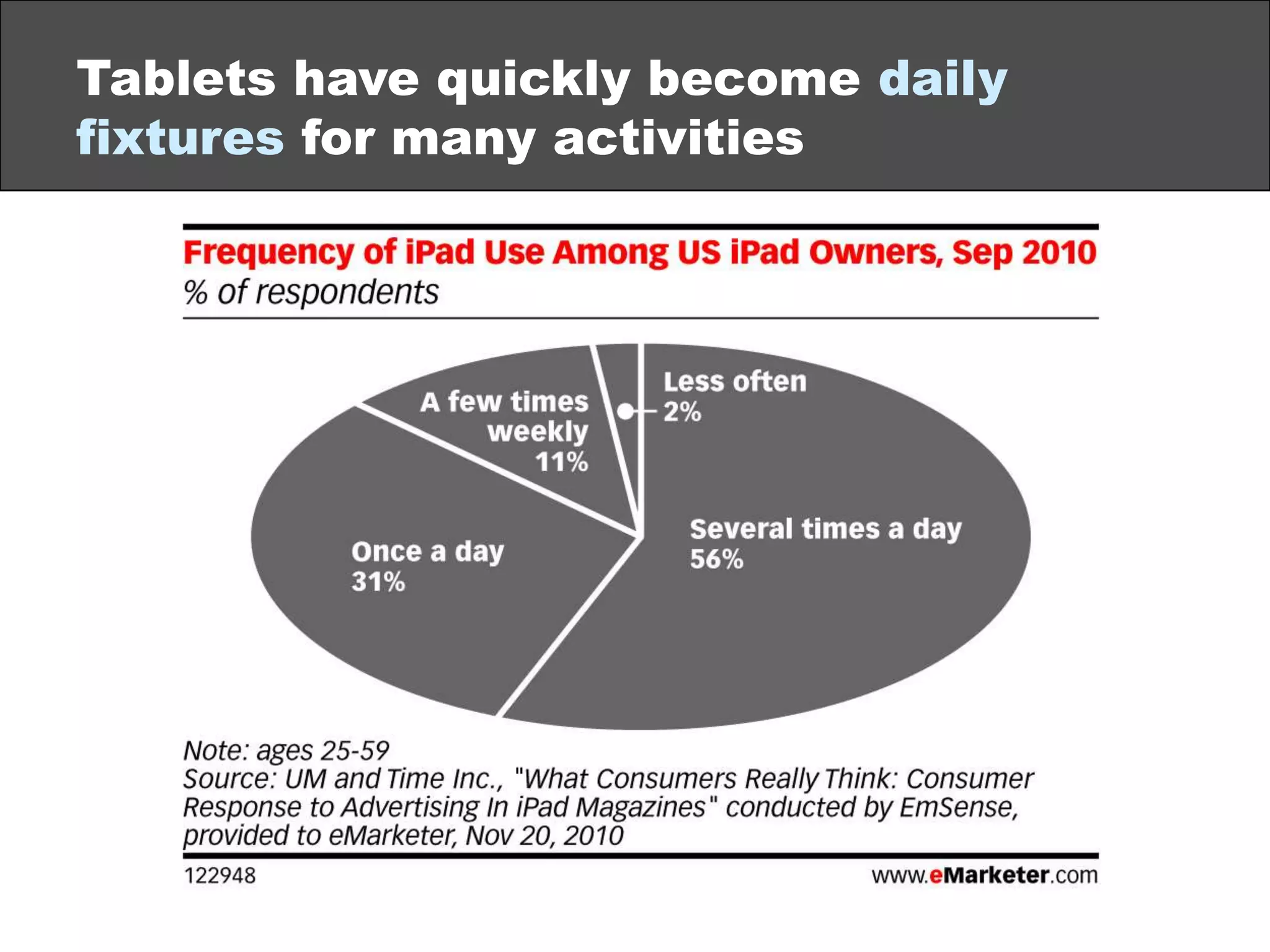 tabletiPadpenetration will pass 8% this year, and reach nearly 13% next year4Xgrowth inpenetrationvs. 2010