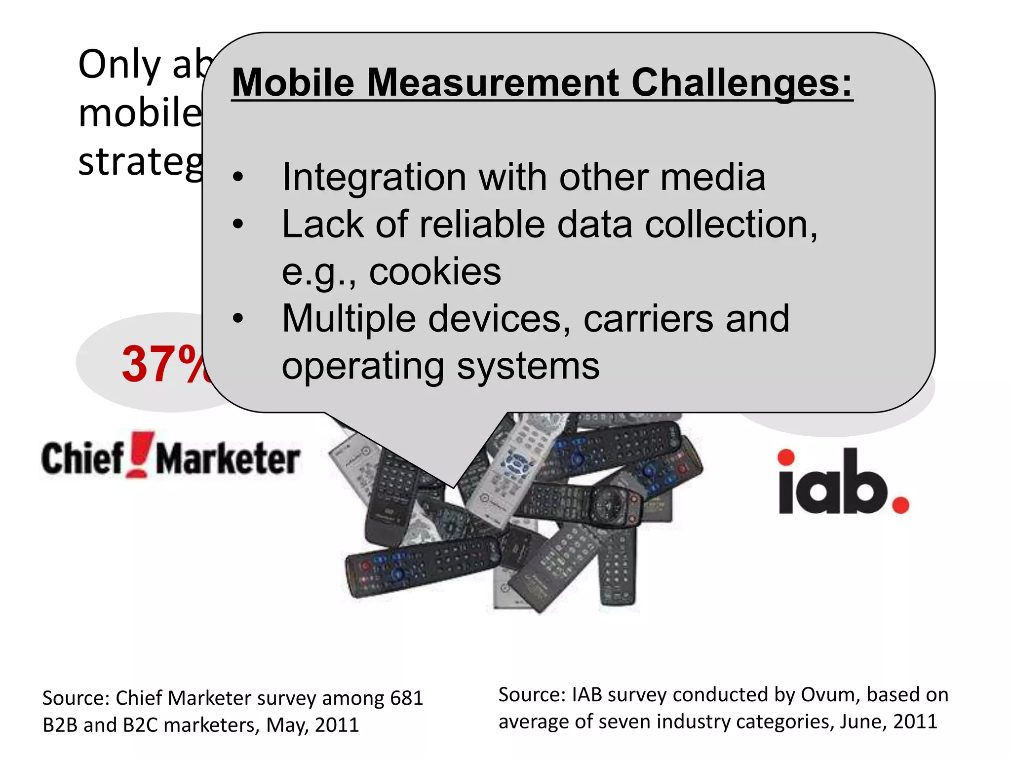 The ROI Challenge…Chief Marketer Survey:51% of mobile marketers are relying on clicks to measure campaign success!MMA/Google/Ipsos Survey, 2011:41% of global marketers said they were not investing in mobile because of uncertainty about ROIKing Fish Media Survey, 2011:63% of US marketers either a)  hadn’t measured the ROI of their mobile campaigns or b) simply had no idea what it was