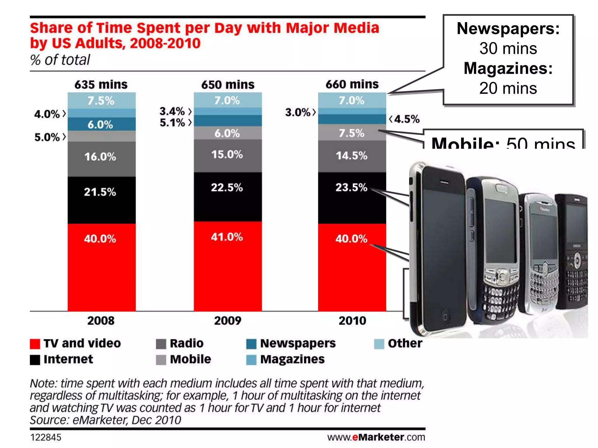 In many countries, mobile is the 2nd most accessed media, after television viewingIn China, 57% penetration = 763 million mobile usersIn some countries, mobile is #1:ColombiaEstoniaLatviaSaudi ArabiaRussia#2Turkey#2China#2Egypt#2Mexico#2Hong Kong#2Venezuela#2Indonesia#2Australia#2Chile#2Sources: TNS; TGI; Roy Morgan; Sinomonitor; Synovate; GfK; PARC/TGI, 2010