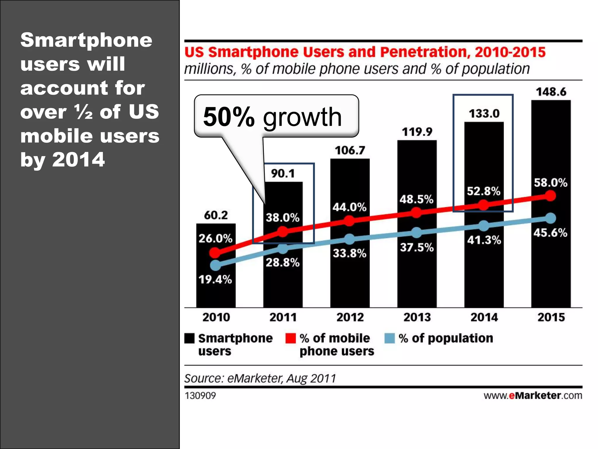 UK……...... 42%Spain…….. 41%Italy………  38%France…… 32%Germany…. 29%--comScore, 2011US smartphone penetration?(% of US mobile users with a smartphone)comScoreDeloitteInsightExpressBIGresearcheMarketerNielsenPewSource: eMarketer, 2011; various as noted