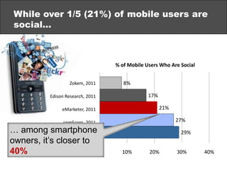 While only 1/5 of mobile users conduct searches on their phones, 60% of smartphone owners do (Ipsos; ComScore)