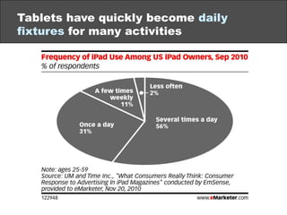 tabletiPadpenetration will pass 8% this year, and reach nearly 13% next year4Xgrowth inpenetrationvs. 2010