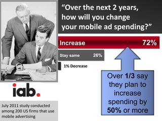 ½ of marketers have mobile in their upcoming advertising plans…“Among ANA members, 62% are using mobile”51%51%Source: IAB survey conducted by Ovum among  300 US firms, 2011 Source: Chief Marketer survey among 681 B2B and B2C marketers, 2011