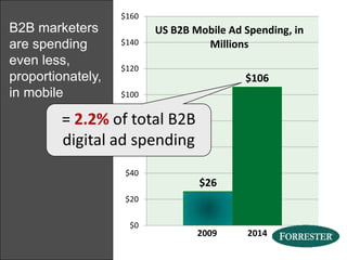 Spending Growth in 201165%--eMarketer, 2011?2011 Growth Rate forMobile Ad SpendingIDC…………………..  117%eMarketer…………… 65%MAGNAGLOBAL…… 57%BIA/Kelsey…………... 51%ZenithOptimedia……  45%$1.2 B
