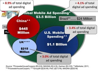 B2B marketers are spending even less, proportionately, in mobile= 2.2% of total B2B digital ad spending20092014