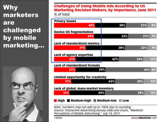 Why marketers love mobile marketing…“Mobile is not a silver bullet”--Wendy Clark, SVP, Coca-Cola Company“Mobile works best when it plays a supportive, additive role to other media.”