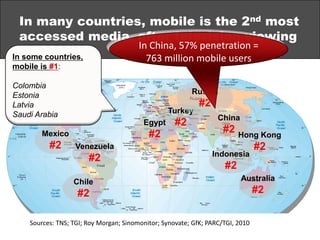 3.8 B mobile users (55%)Source: eMarketer, 2011 (supported by ABI; BITKOM; Informa; ITU); US Census Bureau, Dec, 2011